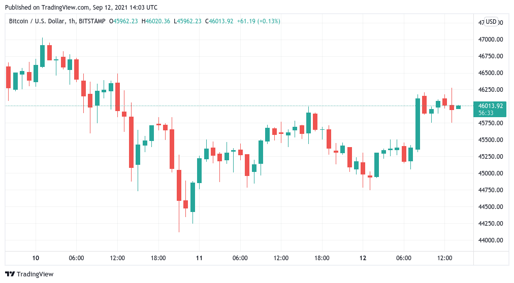 btc price battles for 46k as polkadot dot ends weekend with 10 surge