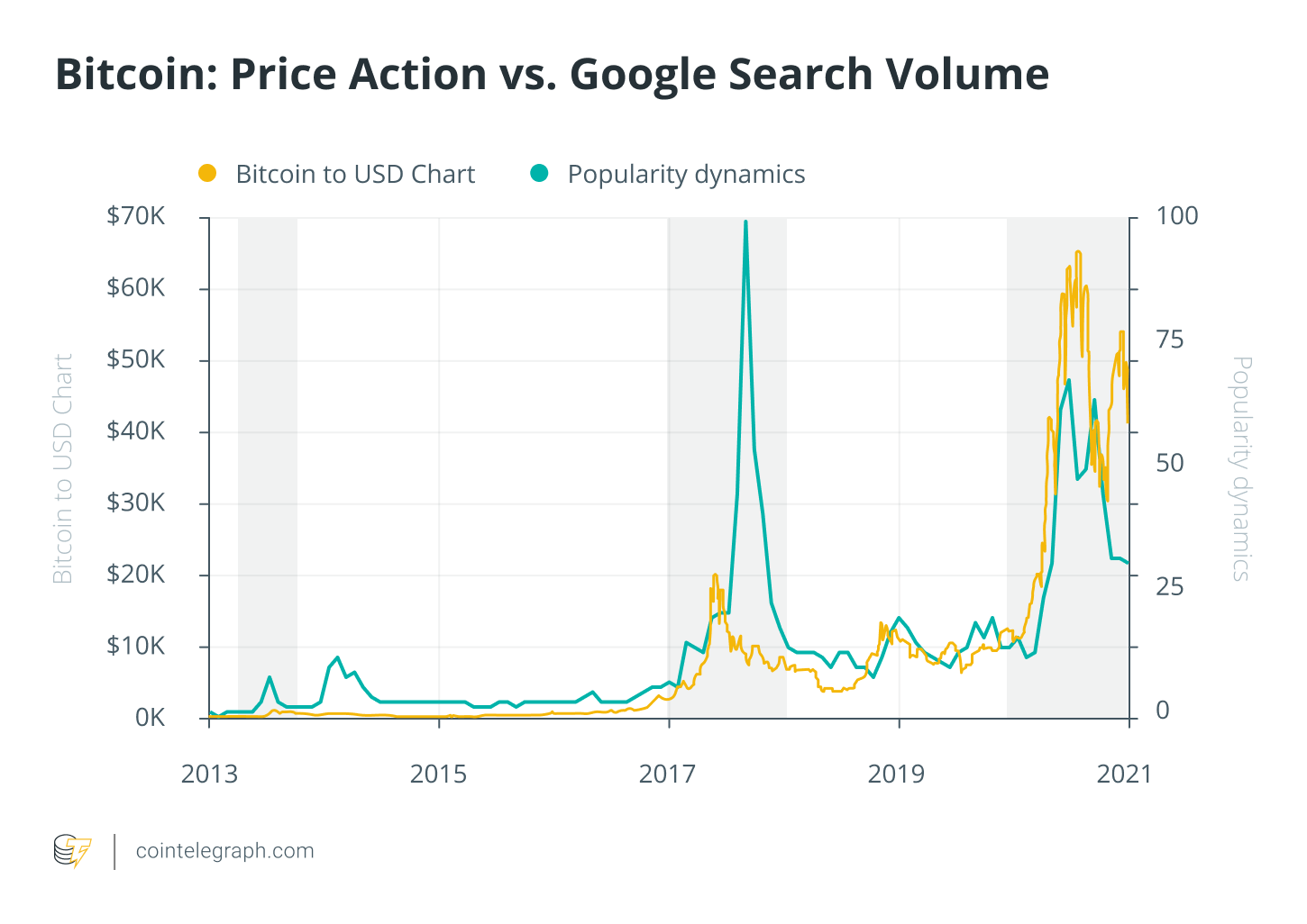google the most popular bitcoin trend indicator turns 23