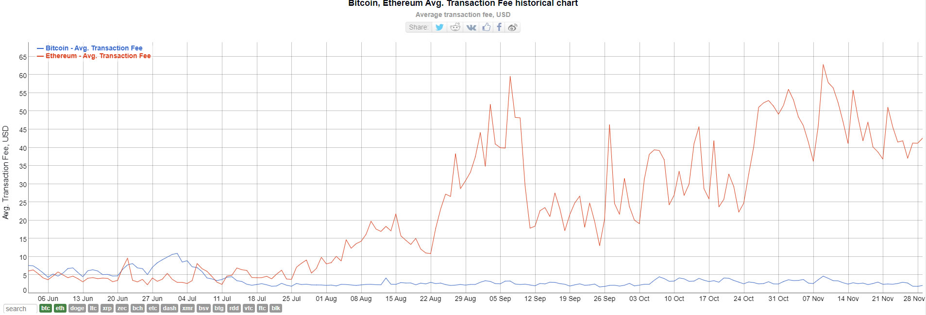 bitcoin network settling an average of 95k for every 1 in fees