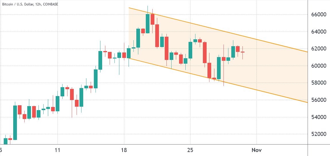 bitcoin price descending channel and loss of momentum could turn 60k to resistance