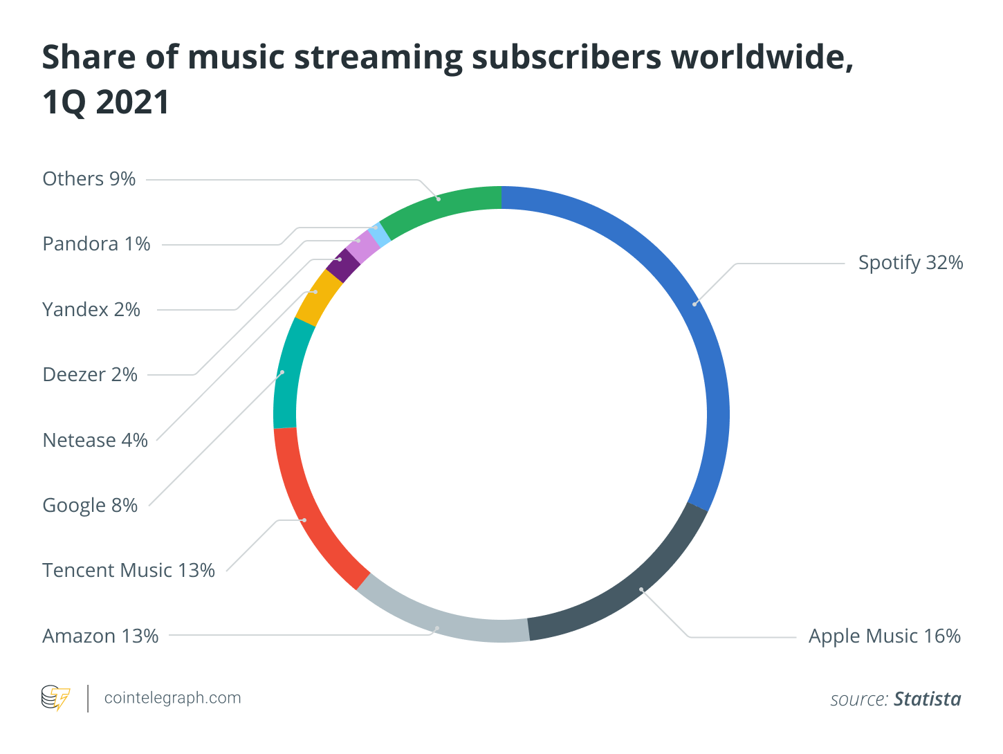 online content streaming is dead long live the music nfts