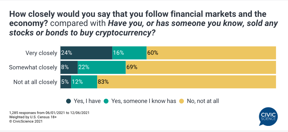 big jump in investors who favor crypto over stocks survey 1