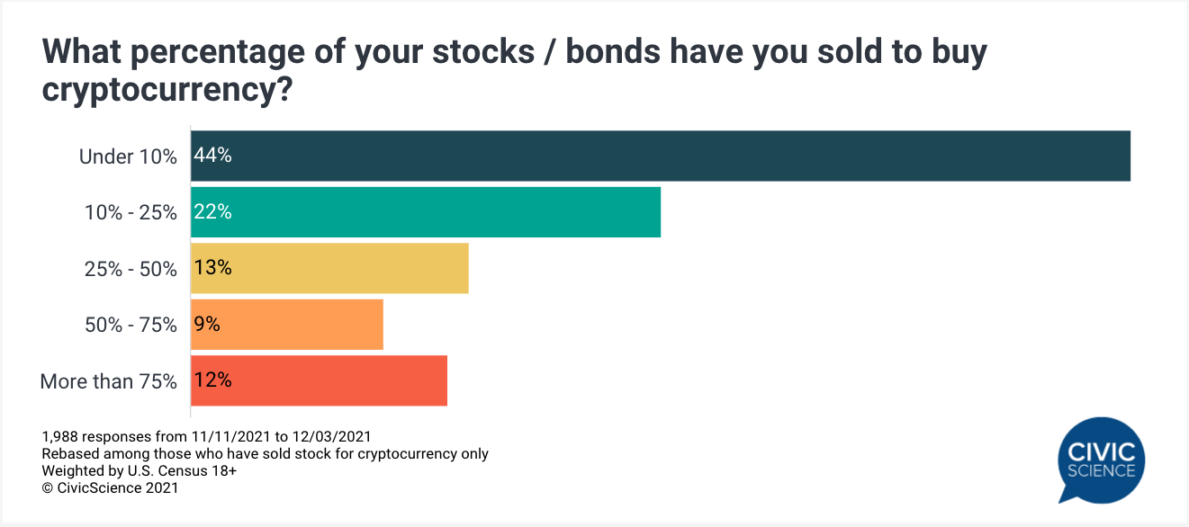 big jump in investors who favor crypto over stocks survey 2