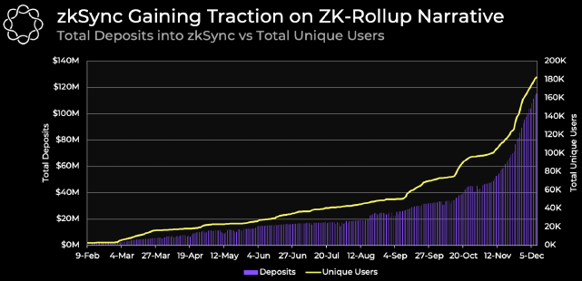 zk rollups step into the limelight after the quest to scale ethereum evolves 1