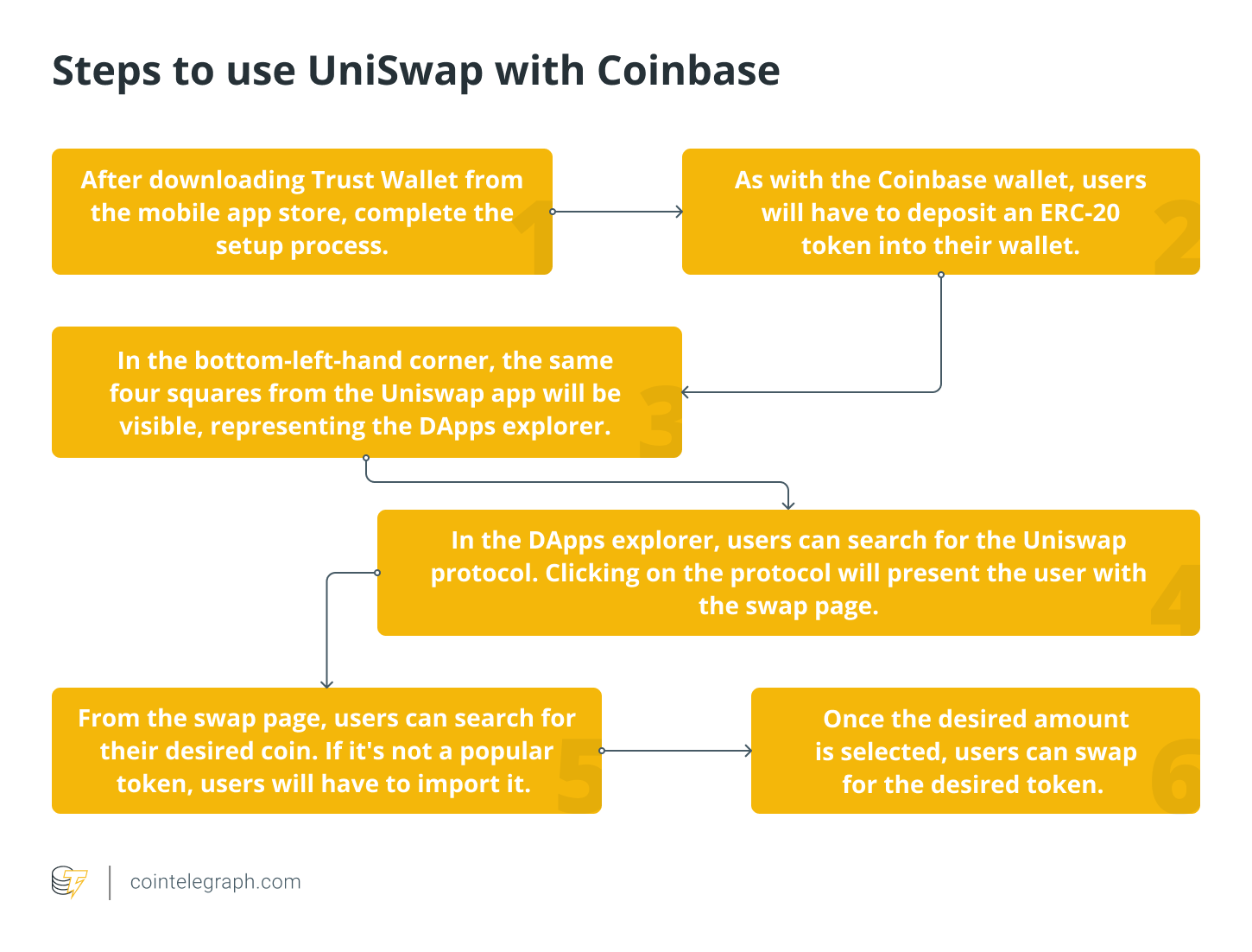 how to use uniswap a step by step beginners guide 2