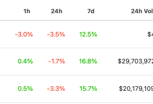 bitcoin briefly dethroned by unknown altcoin due to coingecko glitch