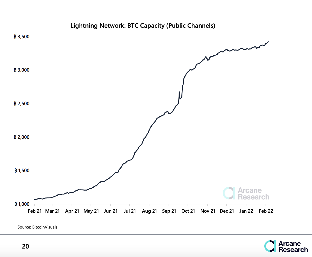 bitcoin lightning network growth capacity plateaus at 3400 btc 1