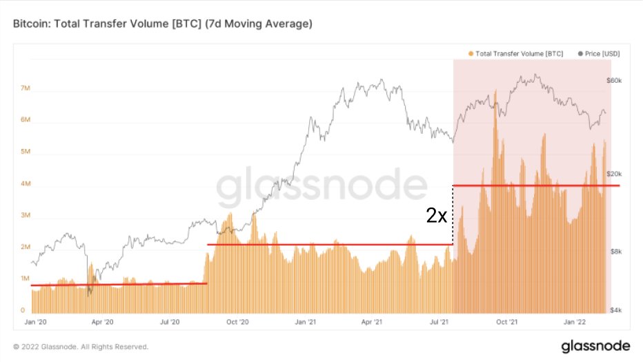 bitcoin network activity down 30 from highs as tepid demand mimics mid 2019 1