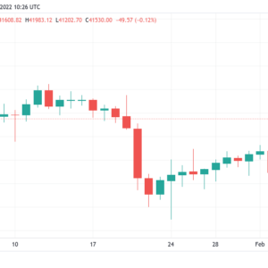 bitcoin stays higher after stocks propel btc price toward 42k