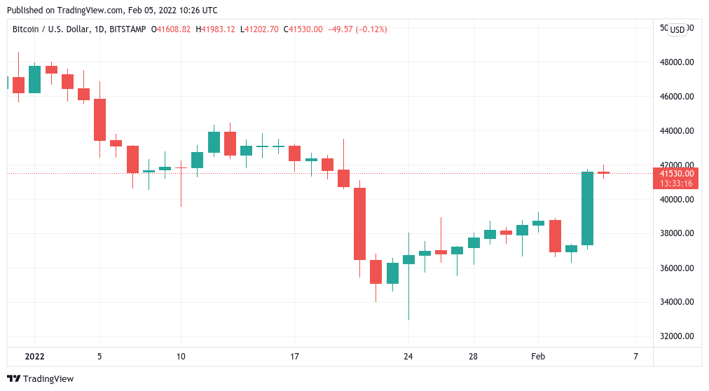 bitcoin stays higher after stocks propel btc price toward 42k