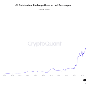 exchange stablecoin reserve hits 27b as bitcoin rises toward 50k fair value 2