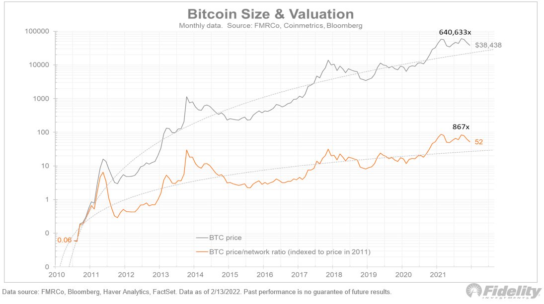 fidelity analyst bitcoin price up down debate mostly noise watch networks apple esque growth 1