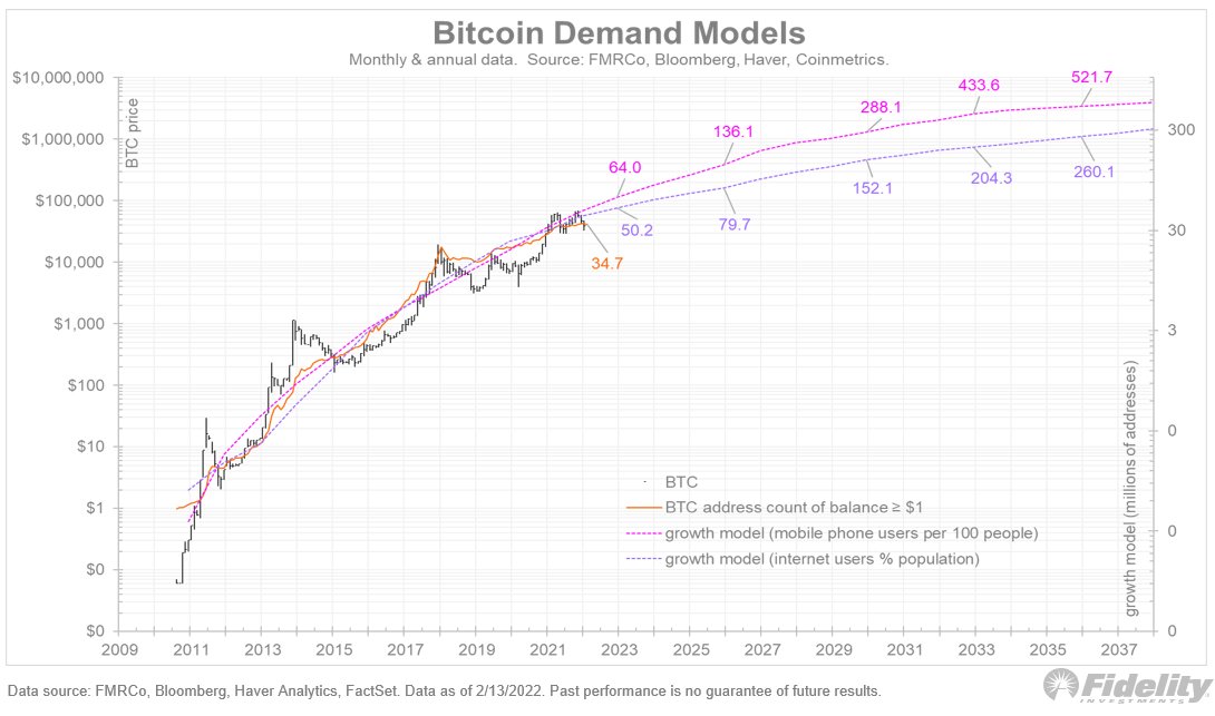 fidelity analyst bitcoin price up down debate mostly noise watch networks apple esque growth 2
