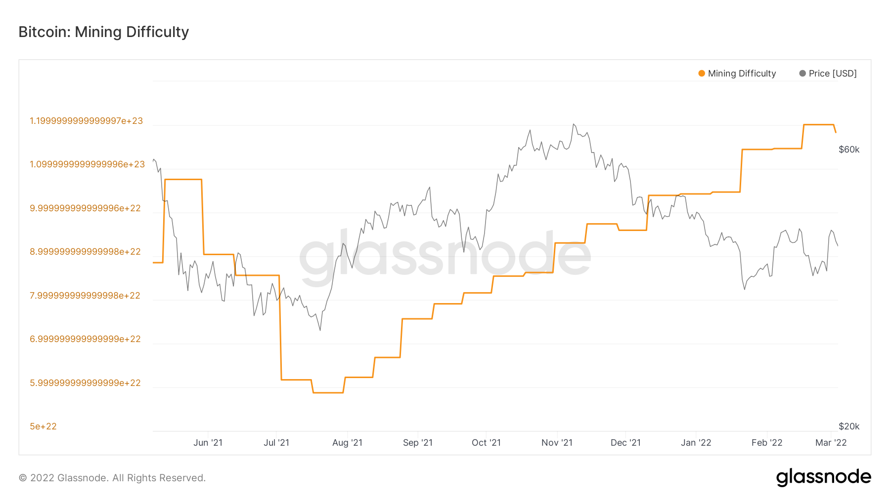 bitcoin mining difficulty drops for the first time this year