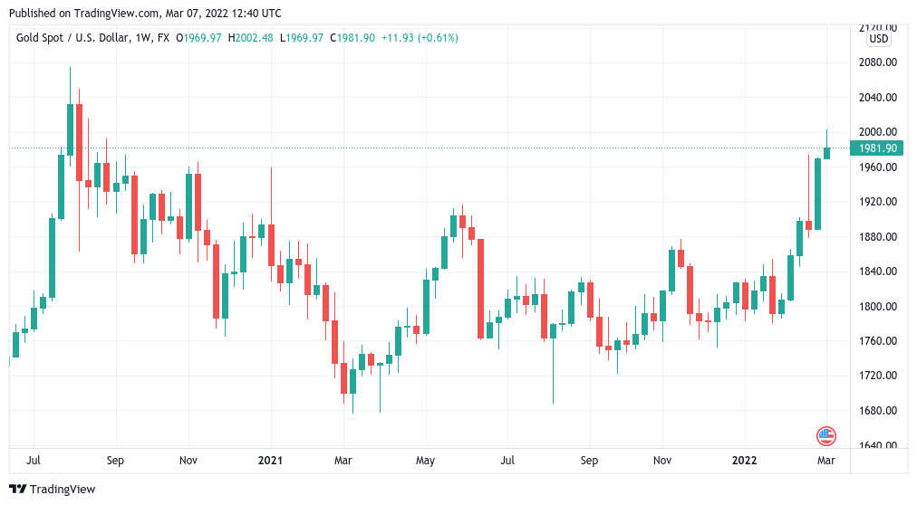 bitcoin steadies as gold hits 2k us dollar strongest since may 2020 1