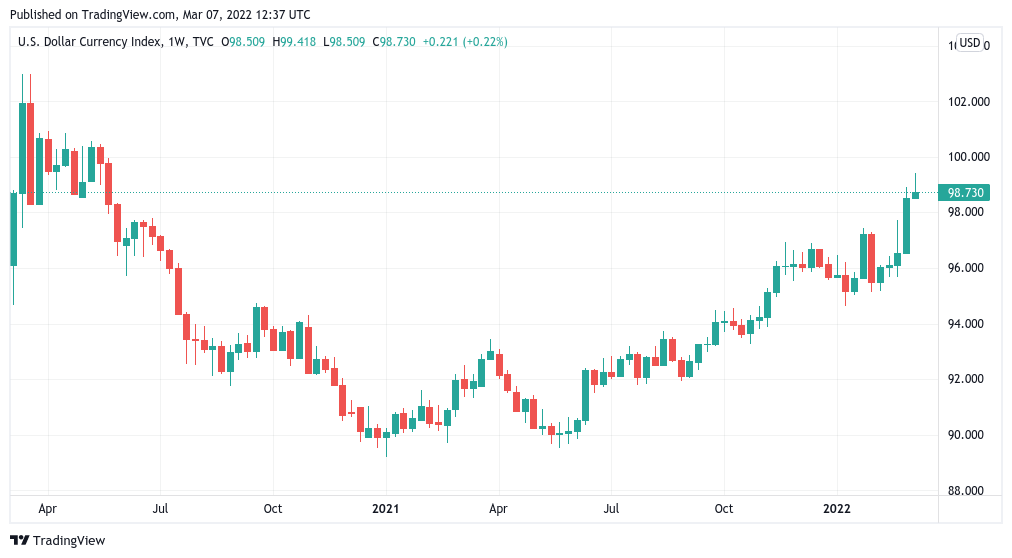 bitcoin steadies as gold hits 2k us dollar strongest since may 2020 2