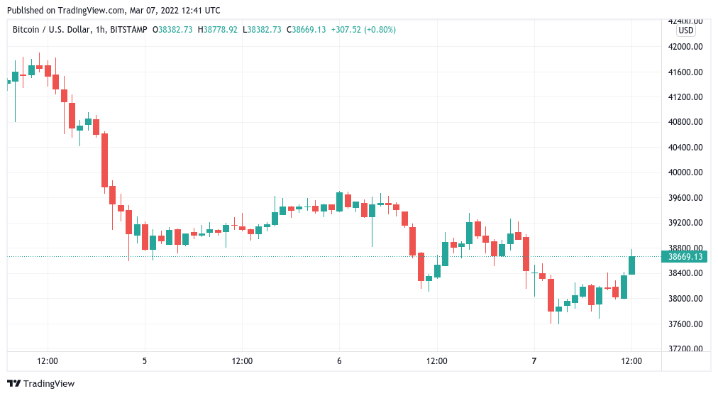 bitcoin steadies as gold hits 2k us dollar strongest since may 2020