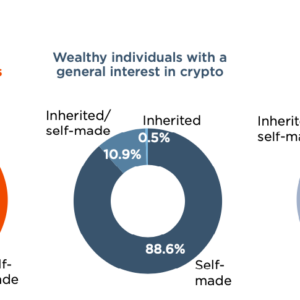 self made wealth more likely to flow into crypto than inherited report