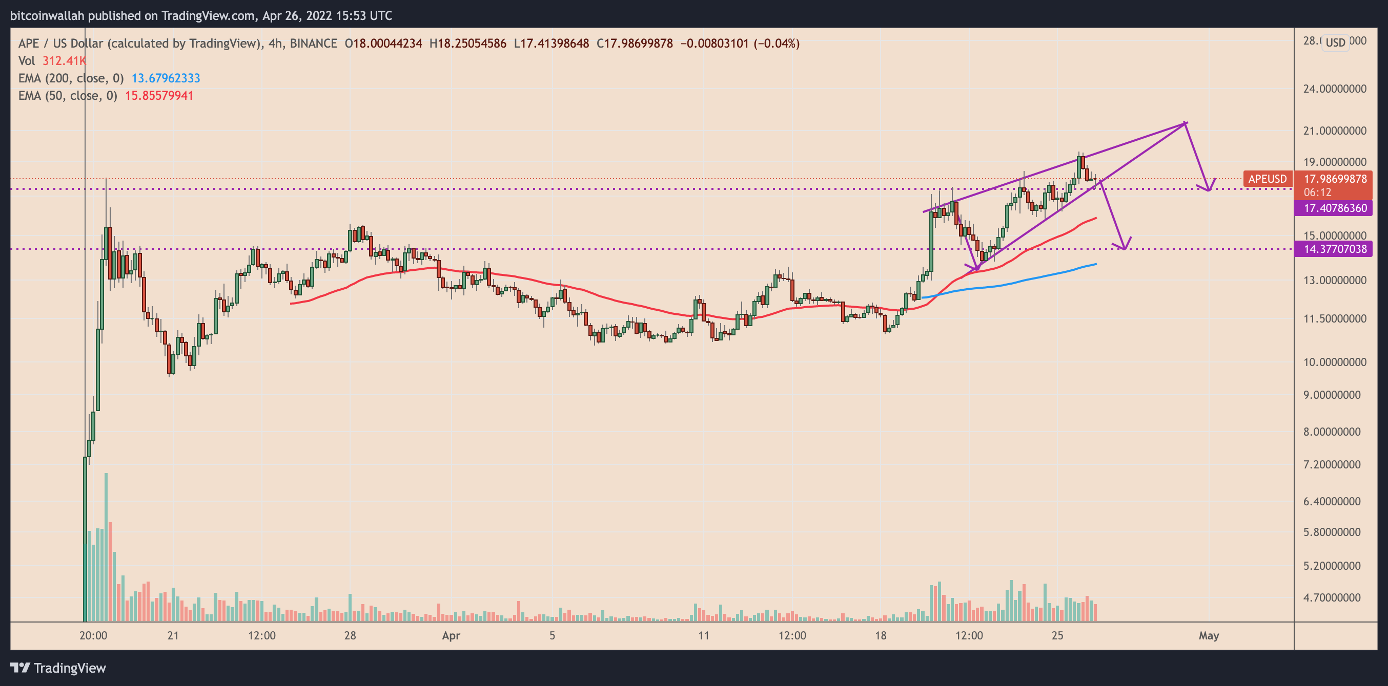 apecoin price breakout stalls after 2 4m bayc nft robbery whats ahead 1