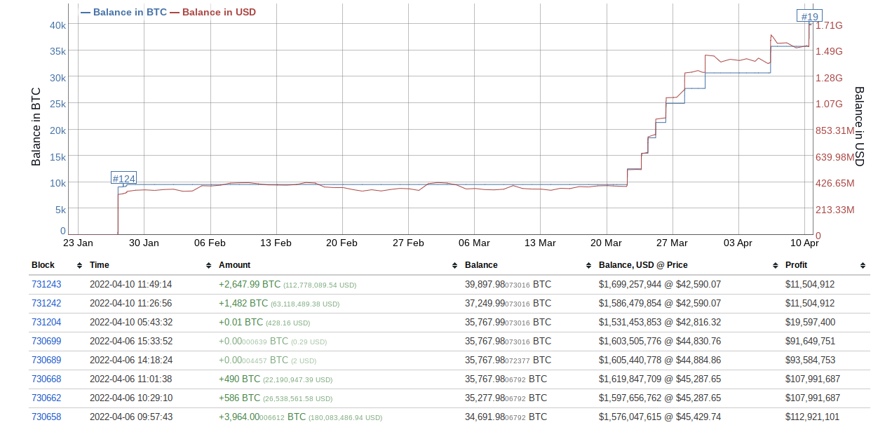 bitcoin battles for weekly close above 42k as lfg buys 4130 more btc 1
