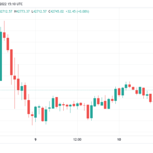 bitcoin battles for weekly close above 42k as lfg buys 4130 more btc
