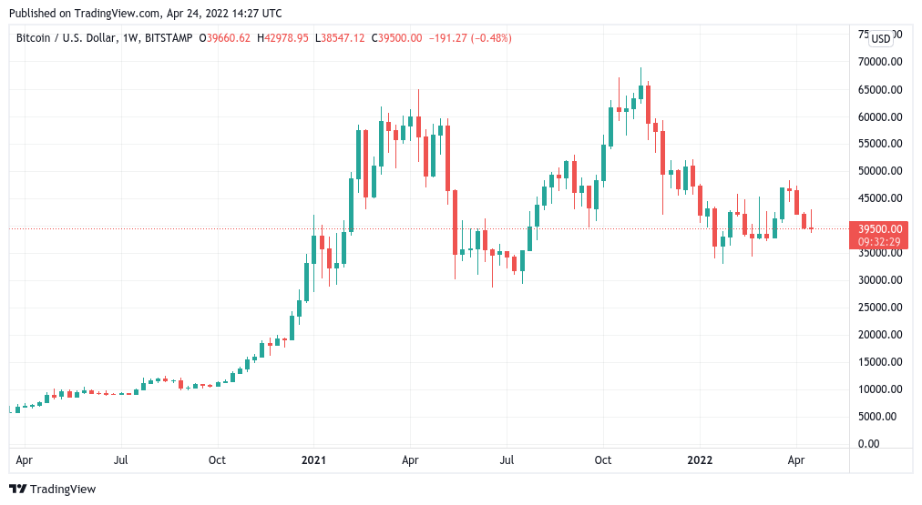 bitcoin sets up lowest weekly close since early march as 4th red candle looms 1