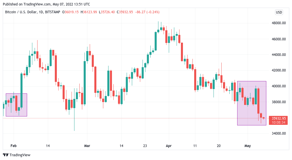 bitcoin clings to 36k as data suggests btc price sell off came from short term holders 2