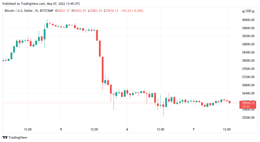bitcoin clings to 36k as data suggests btc price sell off came from short term holders