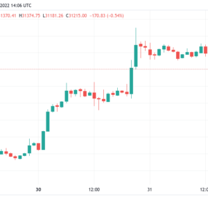 bitcoin drops 1 5 on us market open amid warning miners may capitulate in months