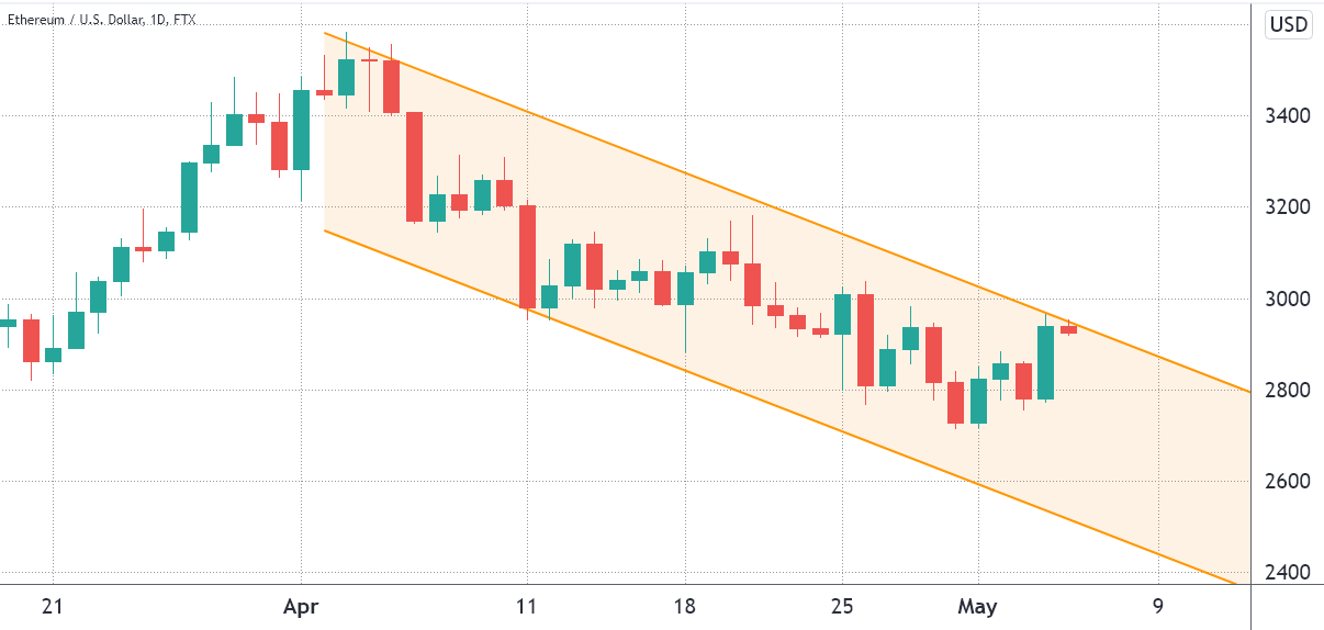 descending channel pattern and weak futures data continue to constrain ethereum price