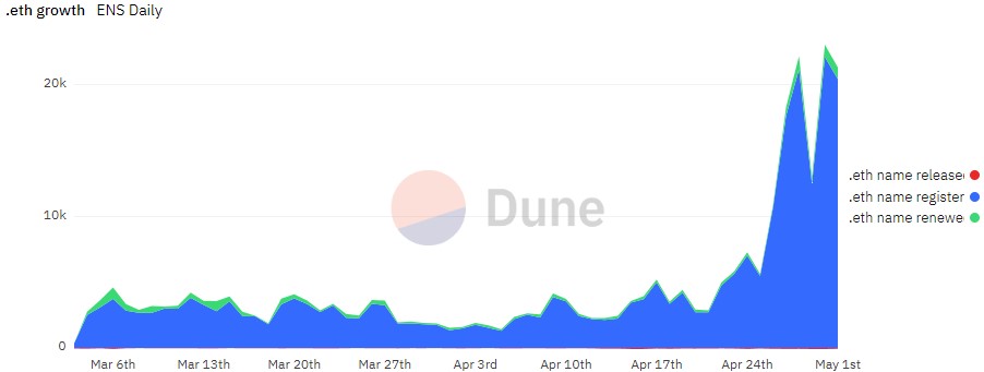 record high surge in ethereum name service domains triggers 90 rally in ens