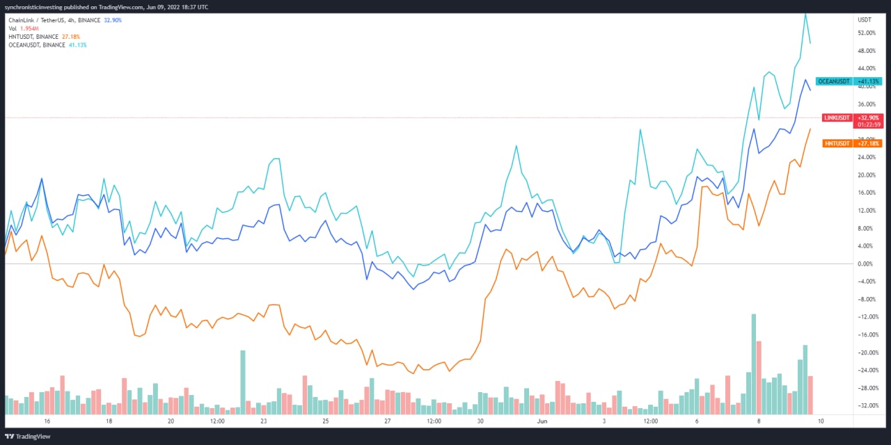 ocean protocol helium and chainlink post monthly gains while bitcoin price consolidates