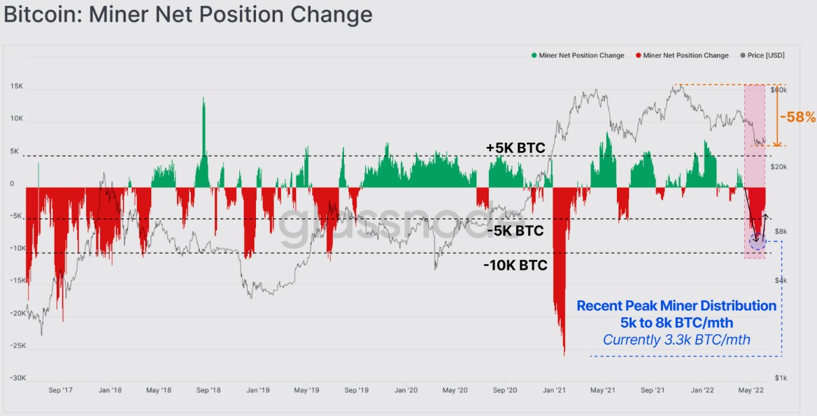 traders think bitcoin bottomed but on chain metrics point to one more capitulation event 3