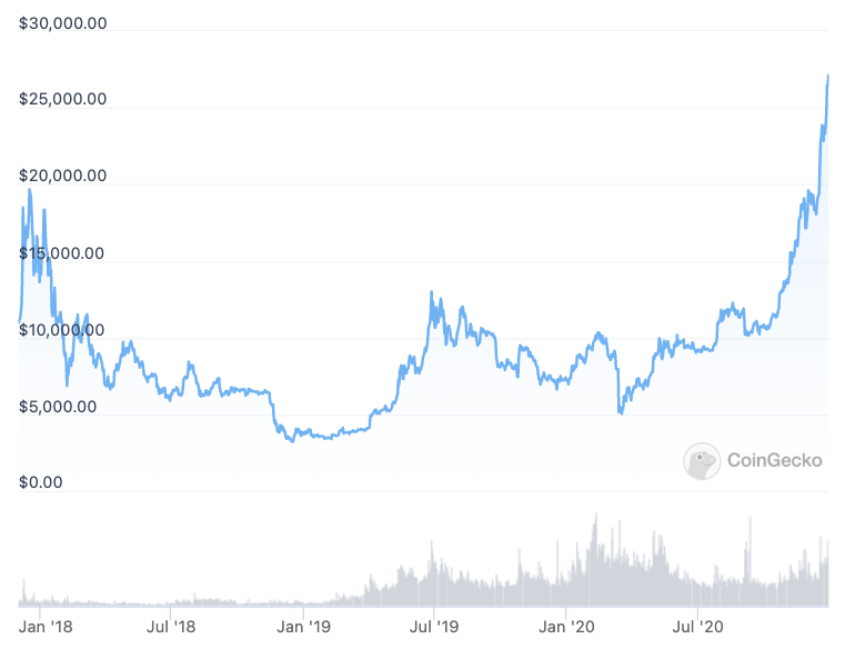 a brief history of bitcoin crashes and bear markets 2009 2022 1