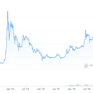 a brief history of bitcoin crashes and bear markets 2009 2022