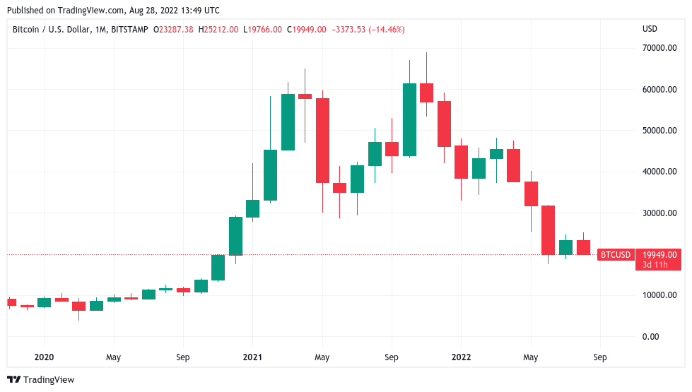 bitcoin threatens 20 month low monthly close with btc price under 20k 1