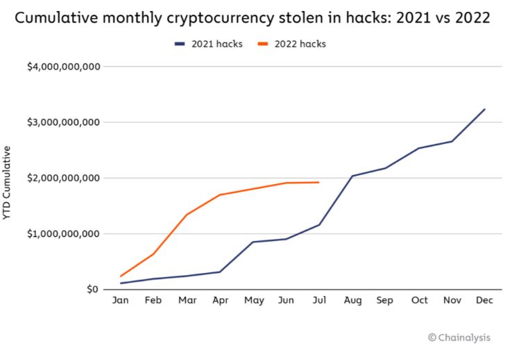 crypto scams fall 65 after gullible noobs exit the market chainalysis 1