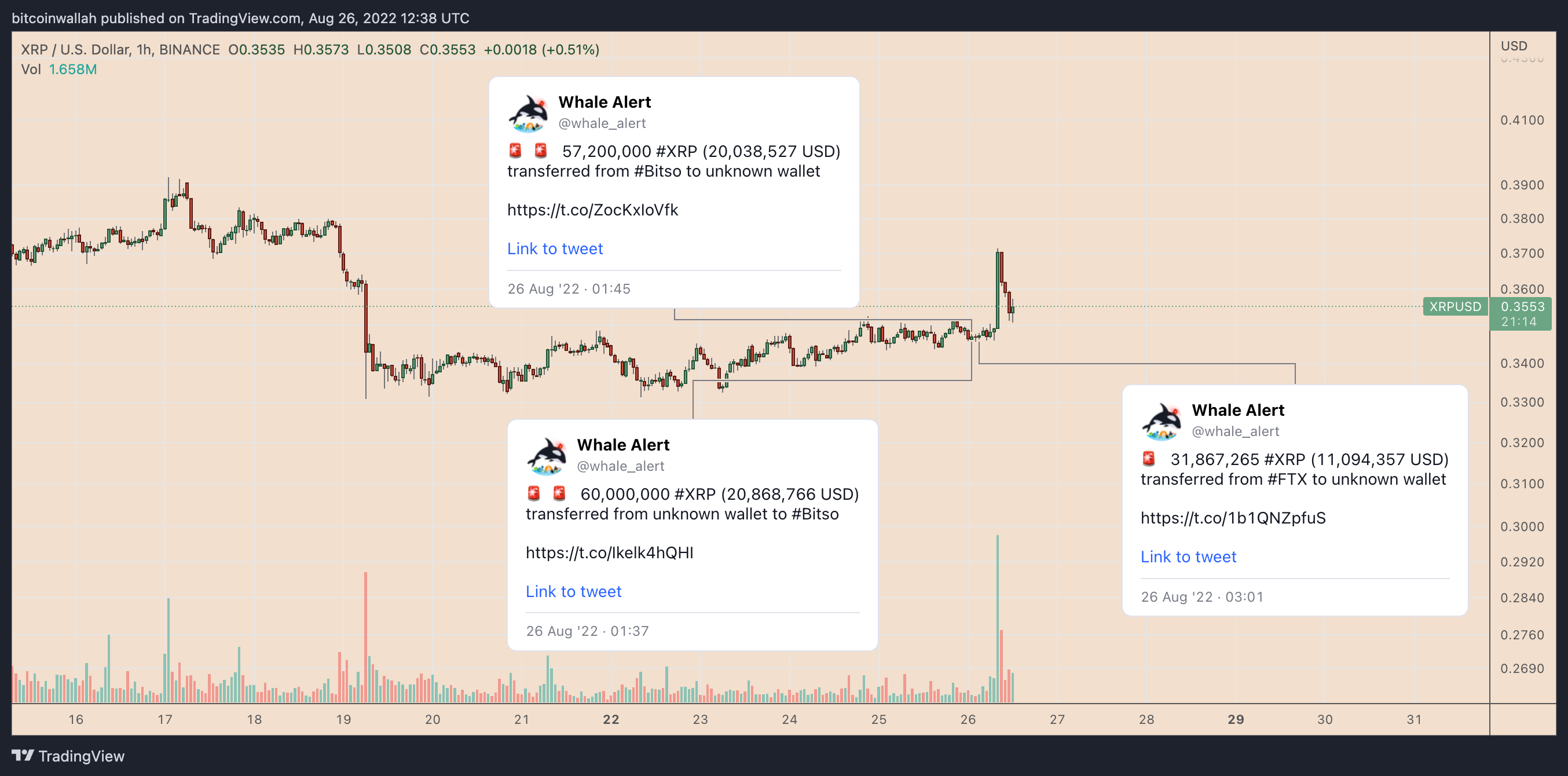 xrp price pumps and dumps amid mysterious 51m whale transfers whats