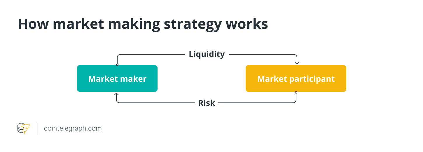 How market making strategy works