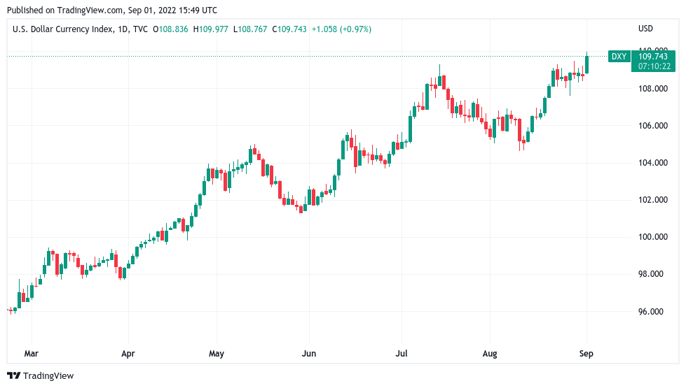 us dollar smashes yet another 20 year high as bitcoin price sags 2 7 1