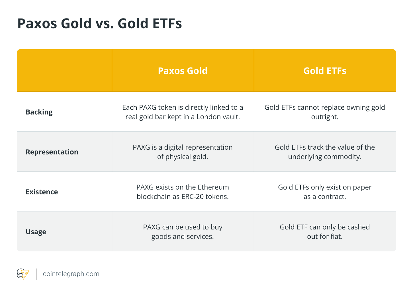 Paxos Gold vs. Gold ETFs