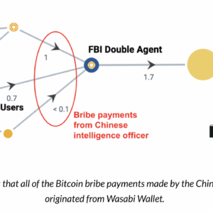 chinese agents used bitcoin transactions through wasabi to allegedly bribe us government employee